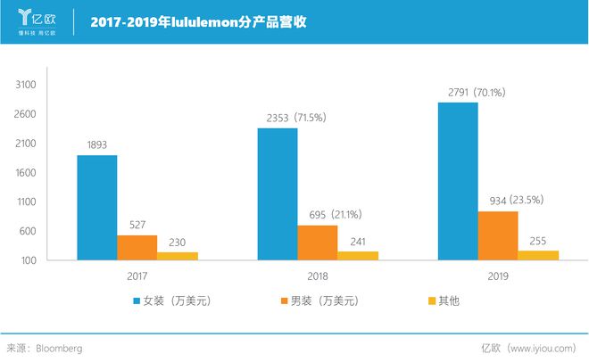 南宮28憑一條千元瑜伽褲lululemon市值超過(guò)了阿迪達(dá)斯(圖1)