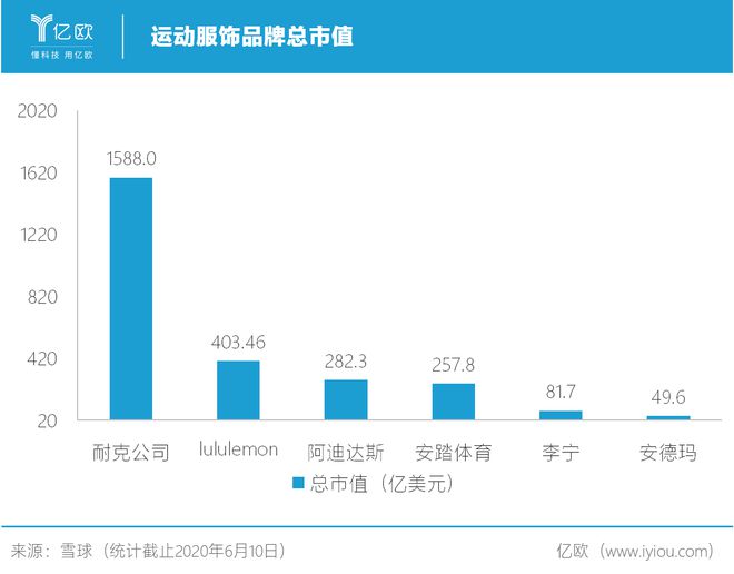 南宮28憑一條千元瑜伽褲lululemon市值超過(guò)了阿迪達(dá)斯(圖2)