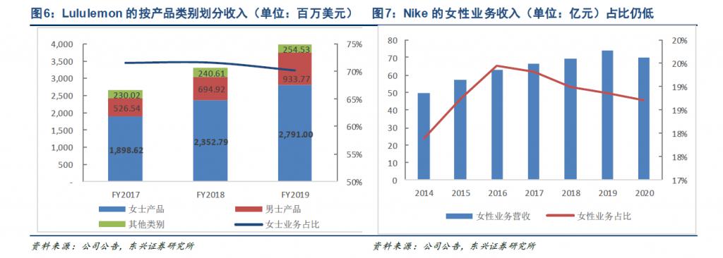 南宮28耐克阿迪都跑去做瑜伽褲它們打得過(guò) Lululemon 嗎？(圖5)