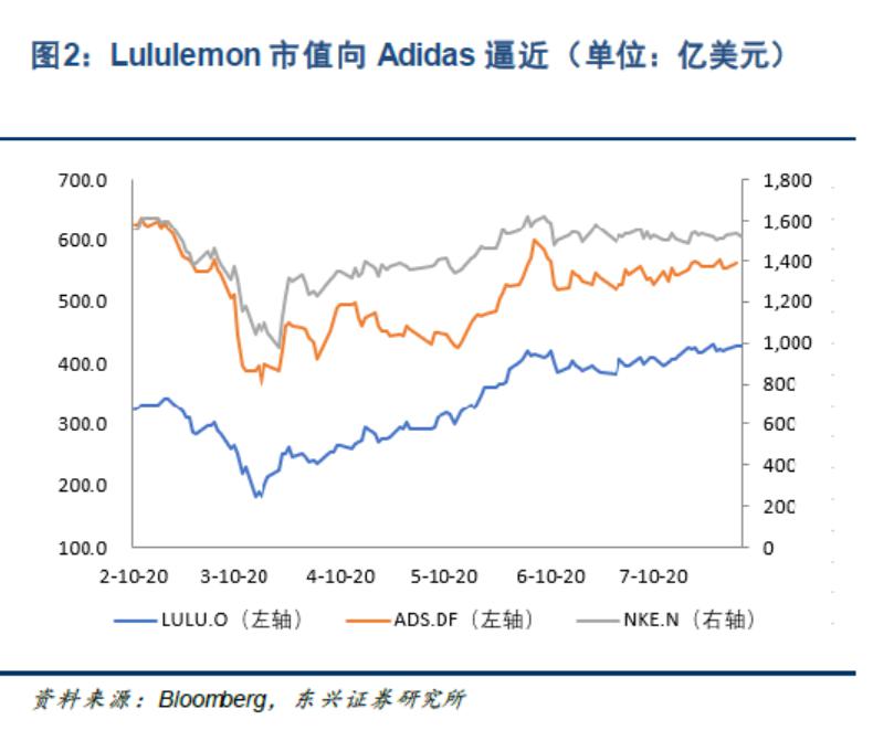 南宮28耐克阿迪都跑去做瑜伽褲它們打得過(guò) Lululemon 嗎？(圖7)